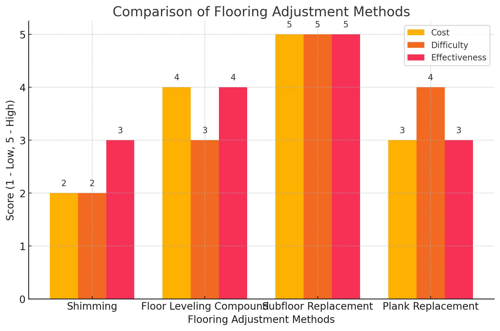 Comparison of Flooring Adjustment Methods - Shimming, Floor Leveling Compound, Subfloor Replacement, Plank Replacement