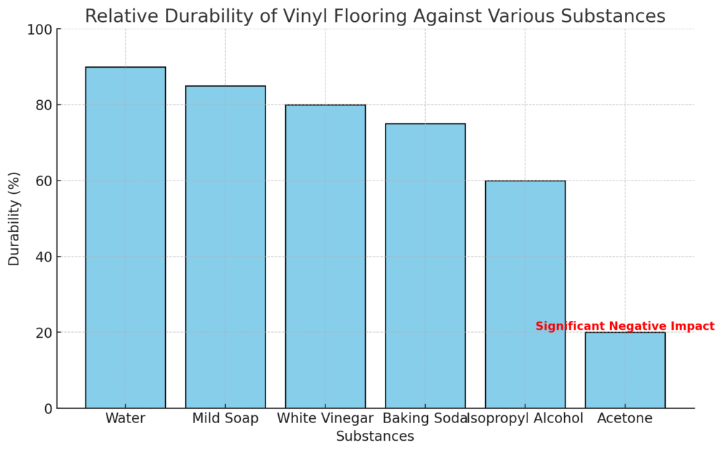 Vinyl Durability Graph